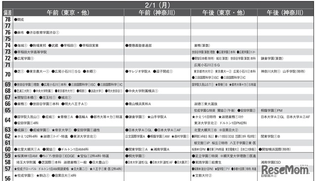 予想偏差値10月版（男子・2月1日）