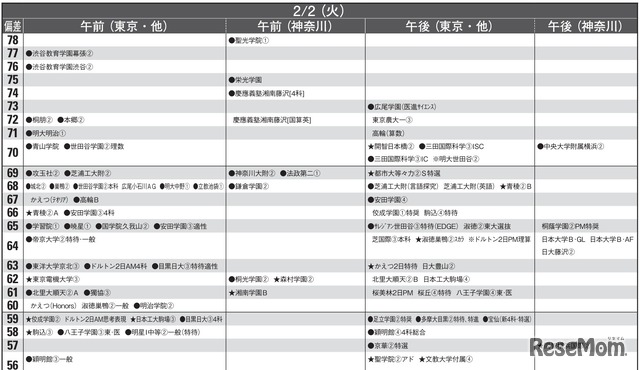 予想偏差値10月版（男子・2月2日）