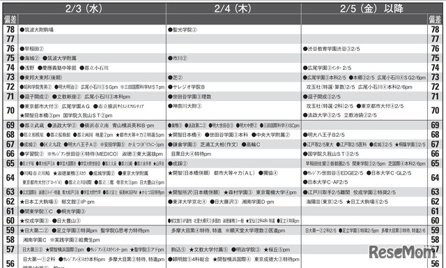 予想偏差値10月版（男子・2月3日以降）