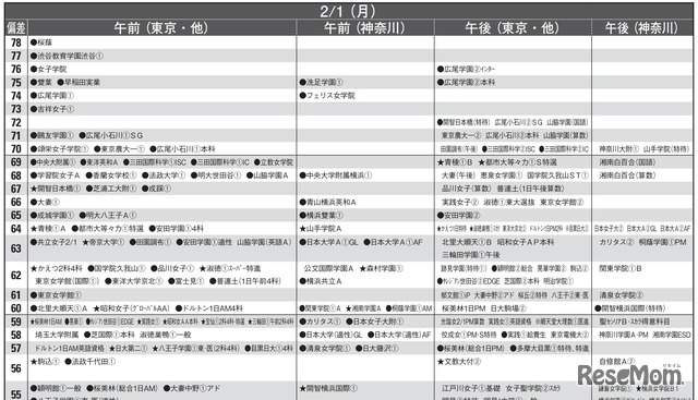 予想偏差値10月版（女子・2月1日）