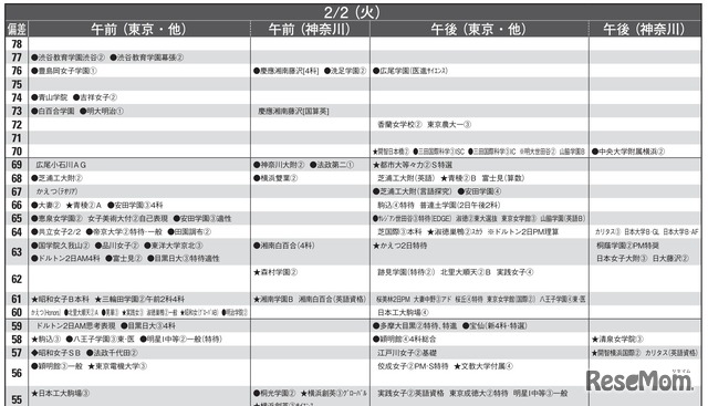 予想偏差値10月版（女子・2月2日）