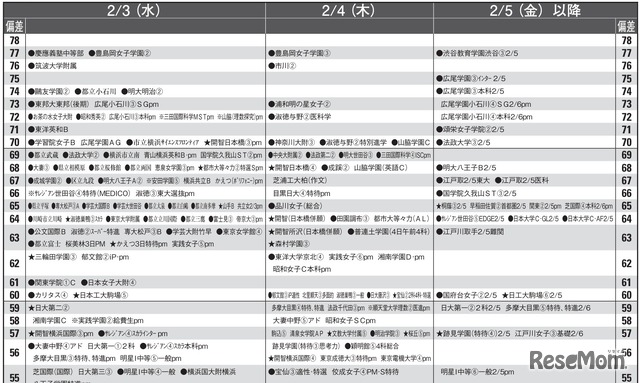 予想偏差値10月版（女子・2月3日以降）