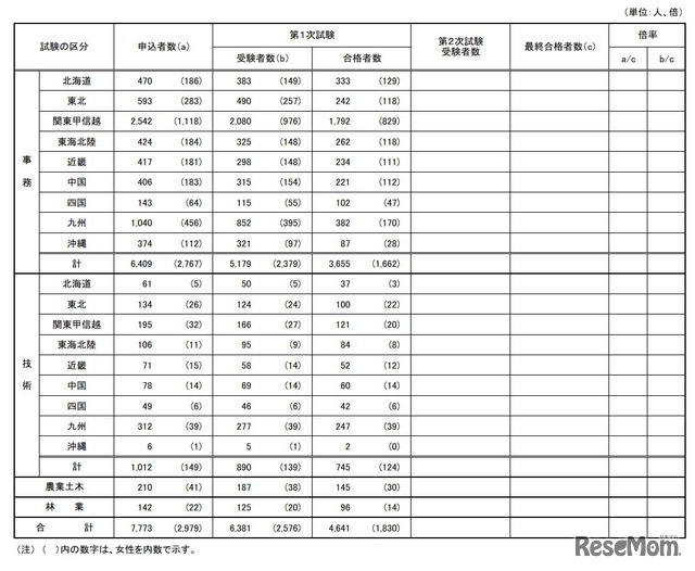国家公務員採用一般職試験（高卒者試験）実施状況　2026年度