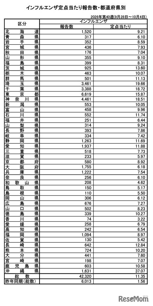 インフルエンザ定点あたり報告数・都道府県別、（第40週：2026年9月28日～10月4日）