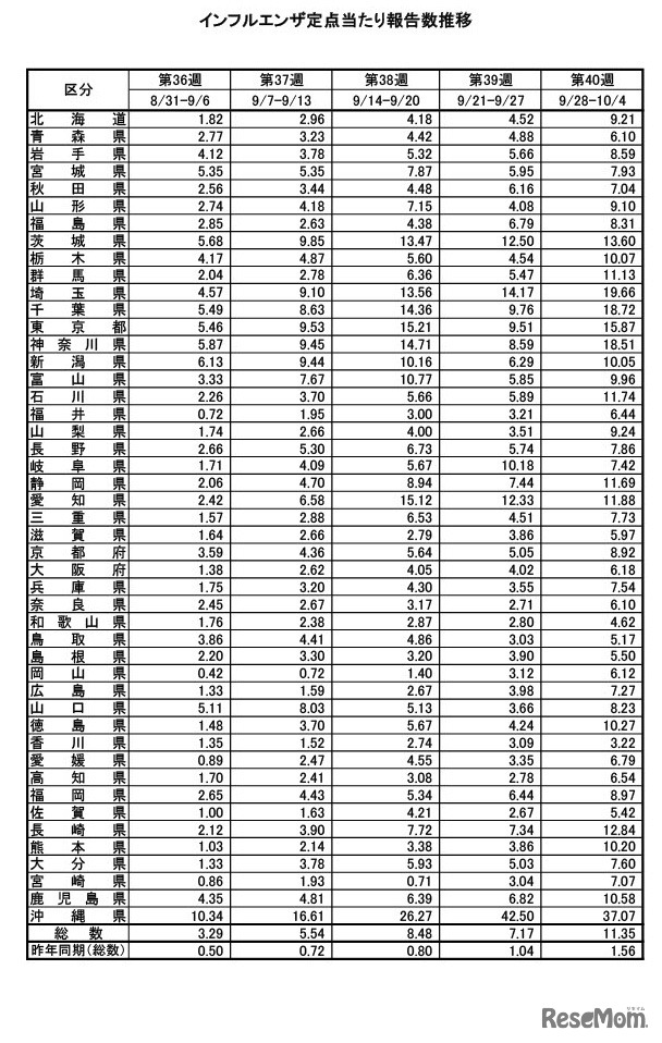 インフルエンザ定点あたり報告数推移