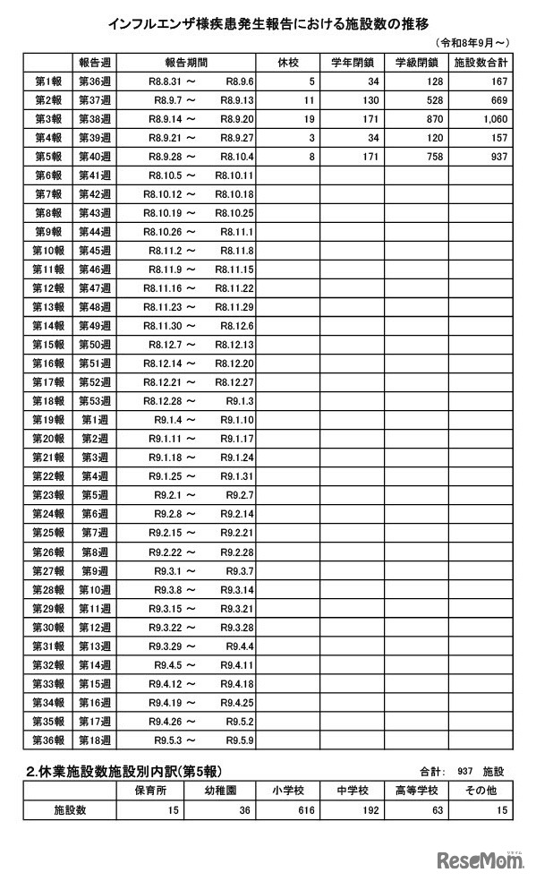 インフルエンザ様疾患発生報告における施設数の推移