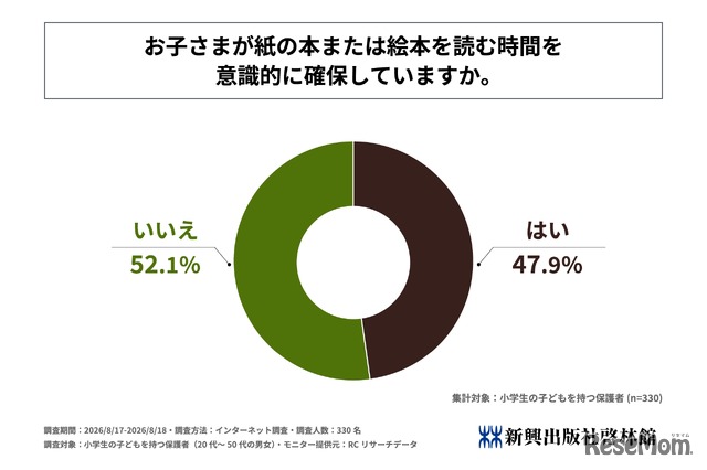 子供が紙の本または絵本を読む時間を意識的に確保しているか