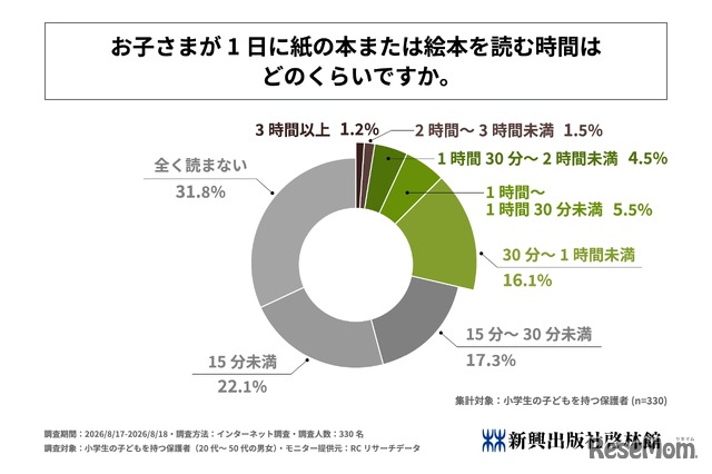 子供が1日に紙の本または絵本を読む時間はどのくらいか