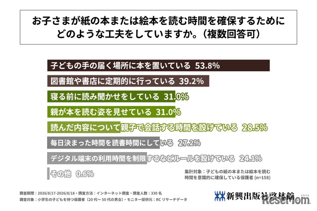 子供が紙の本または絵本を読む時間を確保するためにどのような工夫をしているか