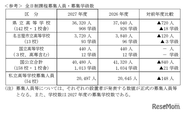 全日制課程募集人員・募集学級数