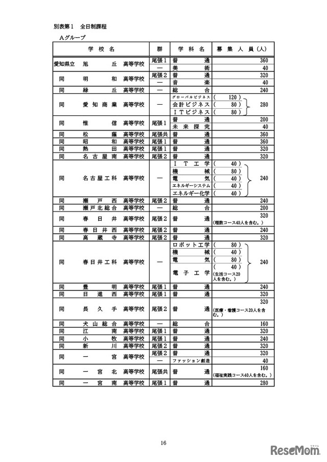 全日制課程の募集人員