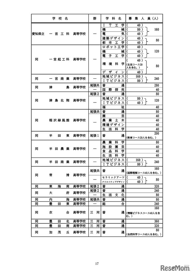 全日制課程の募集人員