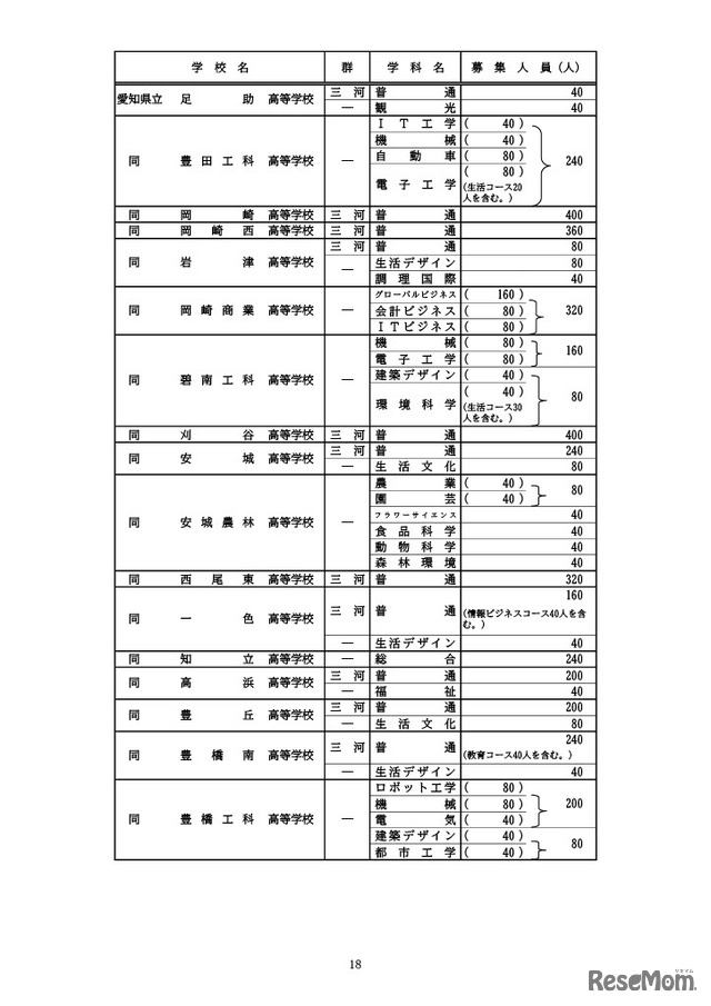 全日制課程の募集人員