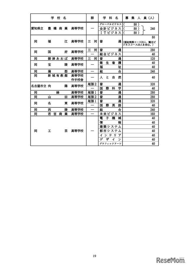全日制課程の募集人員