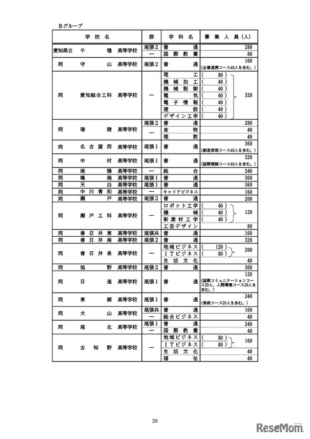 全日制課程の募集人員