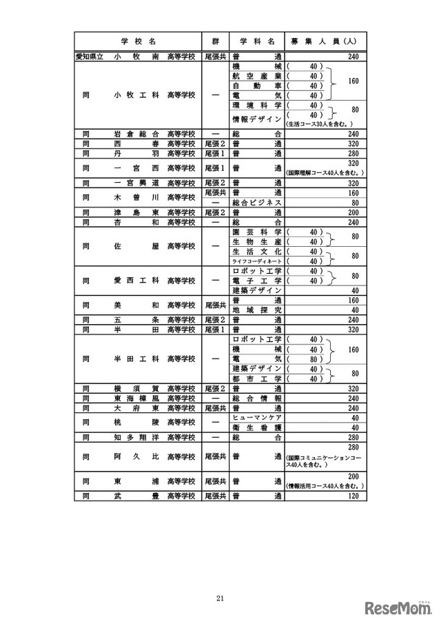 全日制課程の募集人員