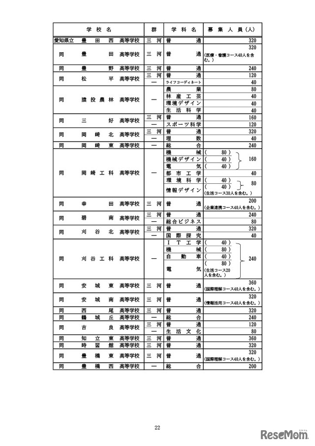 全日制課程の募集人員