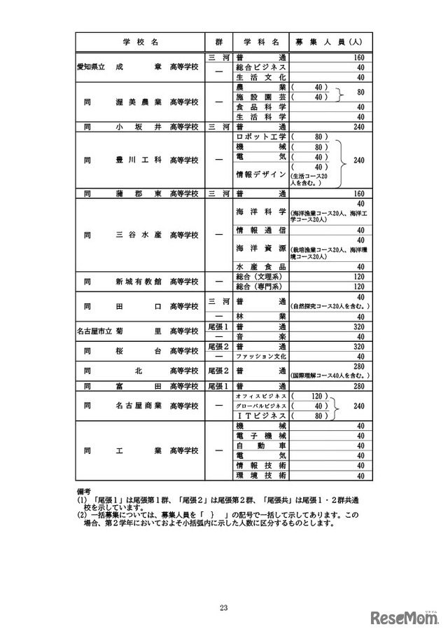 全日制課程の募集人員