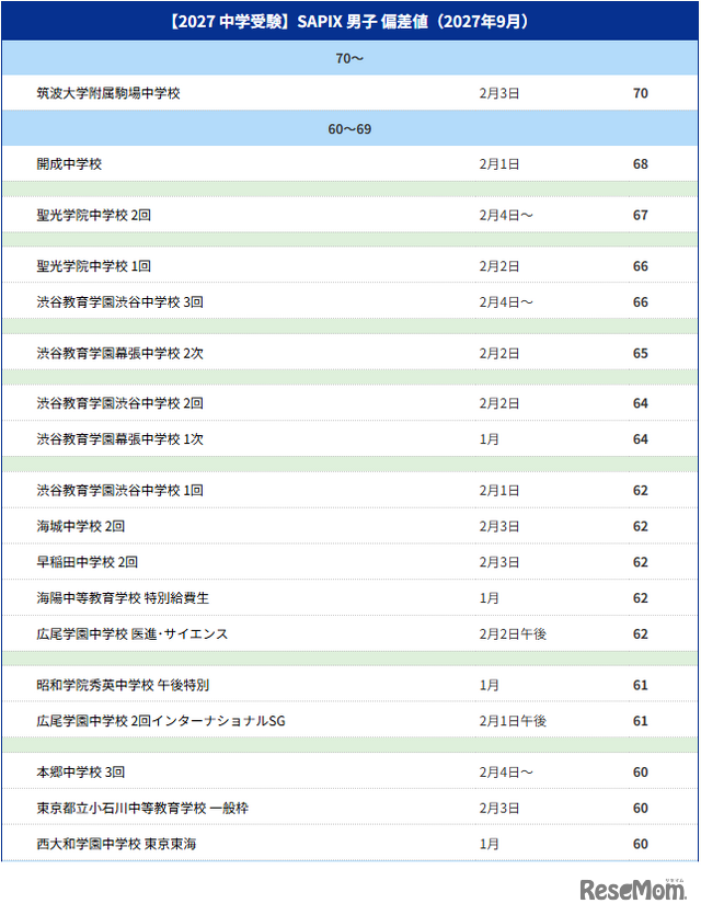 【中学受験2027】サピックス小学部 上位校偏差値＜2026年9月＞　※偏差値50以上のリストは記事内のリンクより遷移
