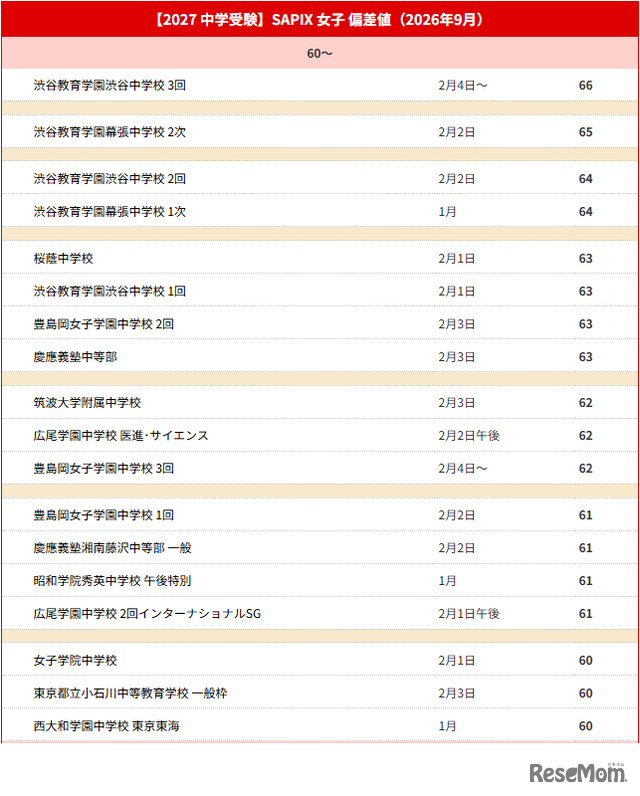 【中学受験2027】サピックス小学部 上位校偏差値＜2026年9月＞　※偏差値50以上のリストは記事内のリンクより遷移