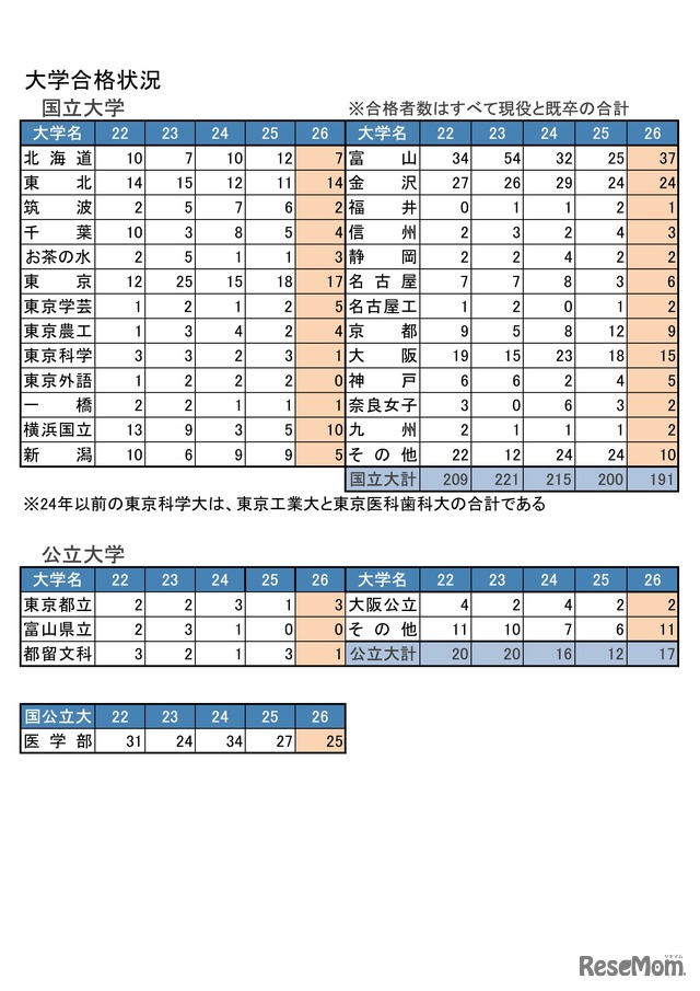 大学合格状況