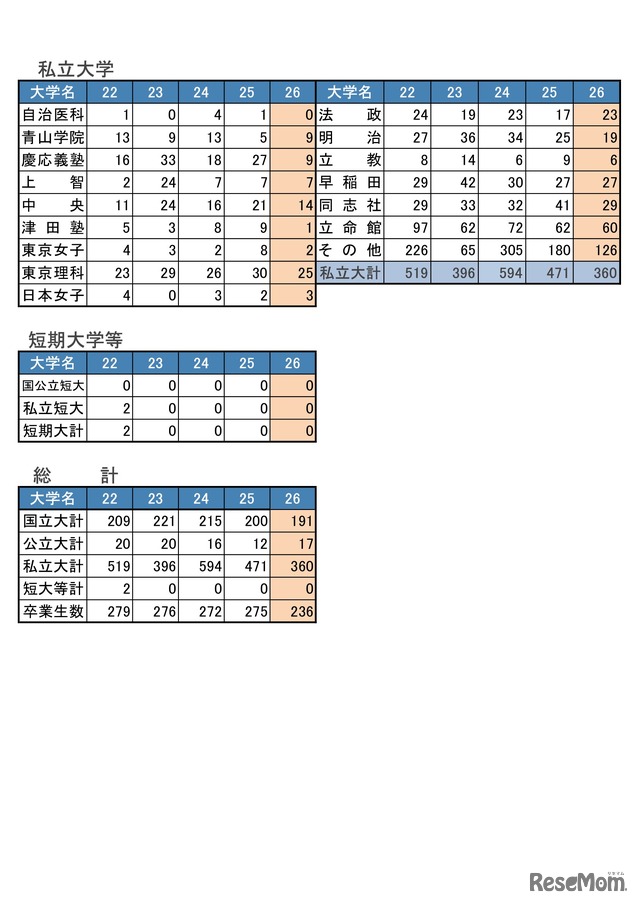 大学合格状況