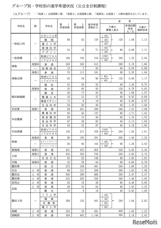 Aグループ・学校別の進学希望状況（公立全日制課程）