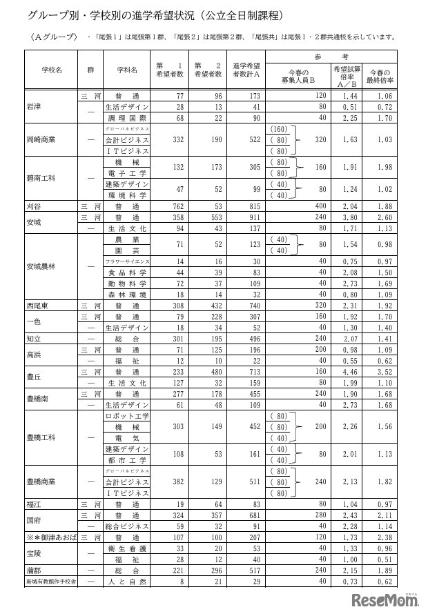 Aグループ・学校別の進学希望状況（公立全日制課程）