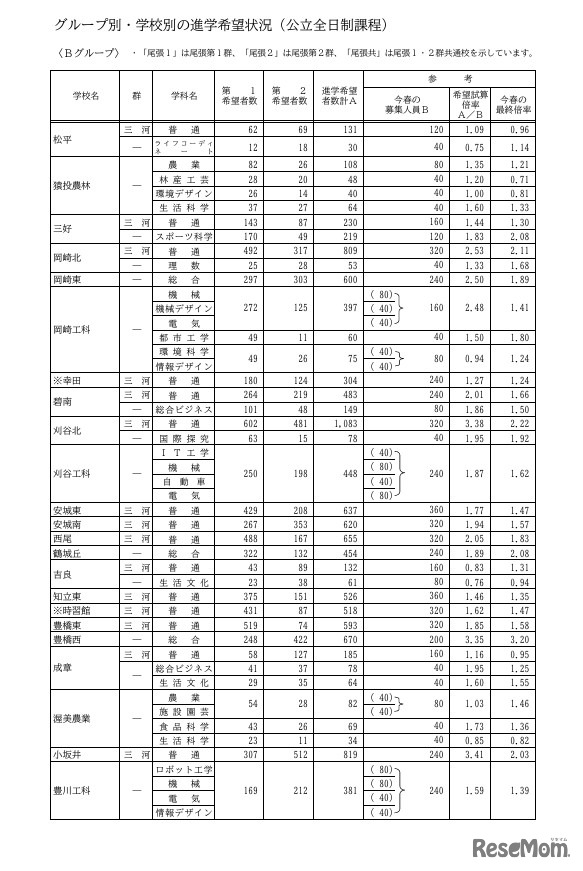 Bグループ・学校別の進学希望状況（公立全日制課程）