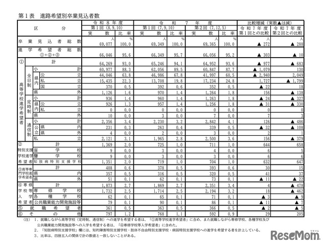 進路希望別卒業見込者数