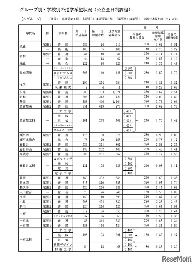 Aグループ・学校別の進学希望状況（公立全日制課程）