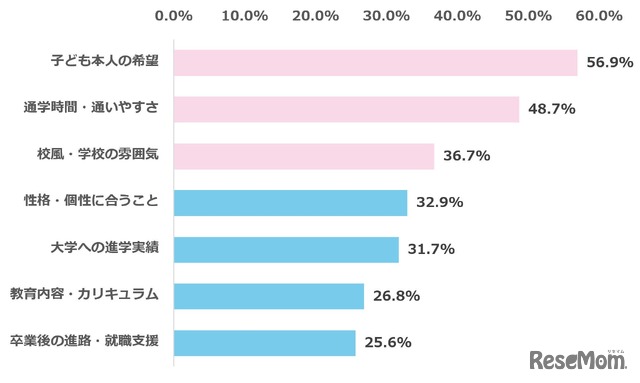 子供の高校を選ぶ際に、重視していること