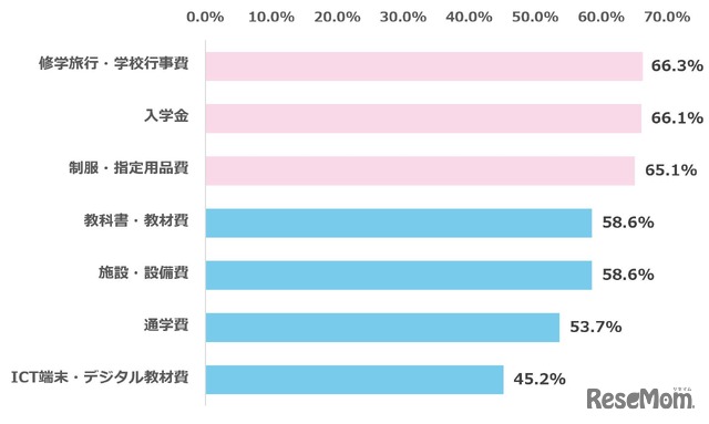 子供が私立高校へ進学した場合に必要となる費用について、現在把握しているもの