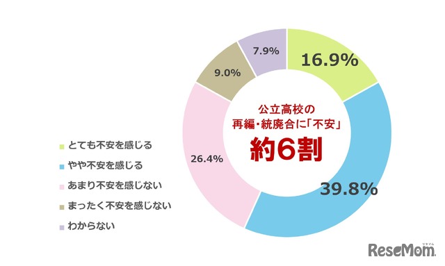 居住地域や通学可能な範囲にある公立高校が再編・統廃合されることについて、不安を感じるか