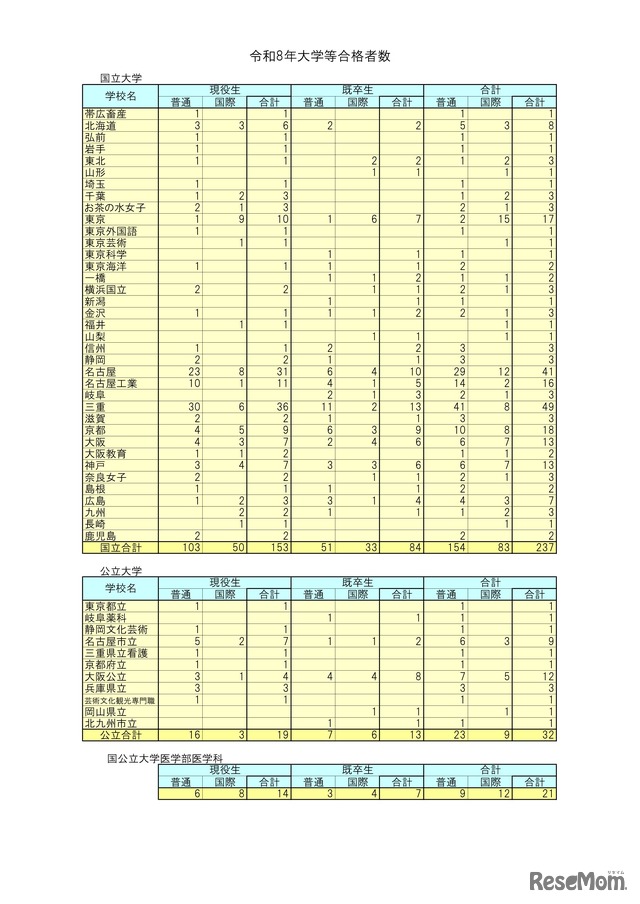 2026年大学等合格者数（国公立大学など）