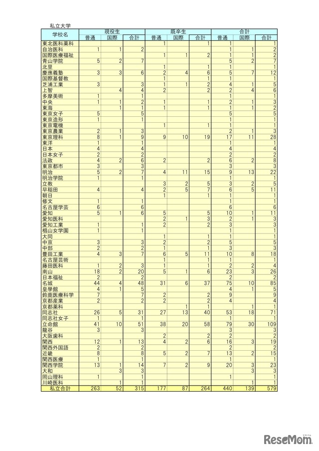 2026年大学等合格者数（私立大学）