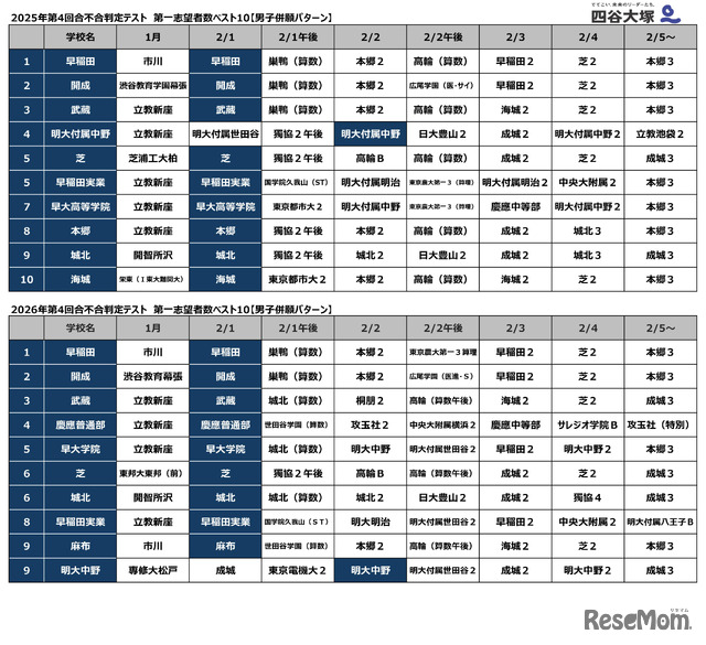 第4回合不合判定テスト第一志望登録者数ベスト10（男子併願パターン）