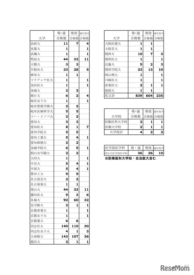 2026年度大学入試結果