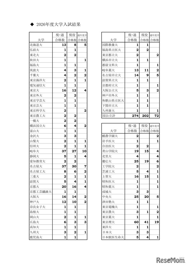 2026年度大学入試結果