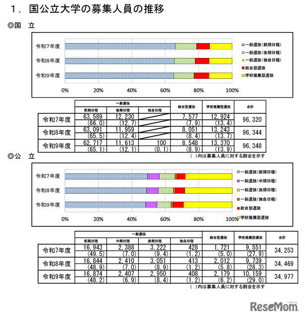 国公立大学の募集人員の推移（国立・公立別）