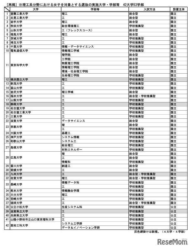 理工系分野における女子を対象とする選抜の実施大学・学部等