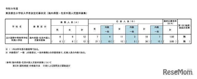 令和9年度 東京都立小学校入学者決定応募状況（海外帰国・在京外国人児童枠募集）