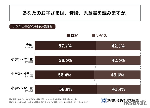 あなたのお子さまは、普段、児童書を読みますか