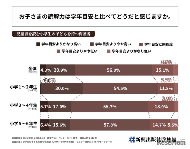 お子さまの読解力は学年目安と比べてどうだと感じますか