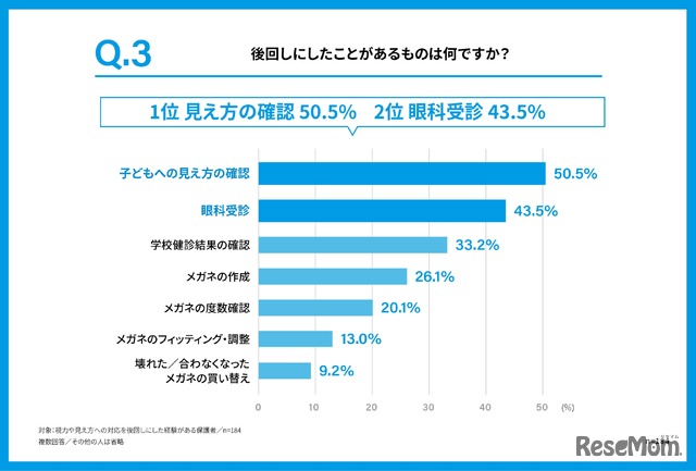 後回しにしたことがあるのは何か
