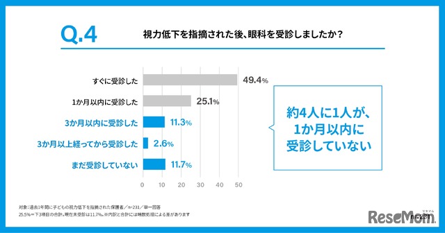 視力低下を指摘された後、眼科を受診したか