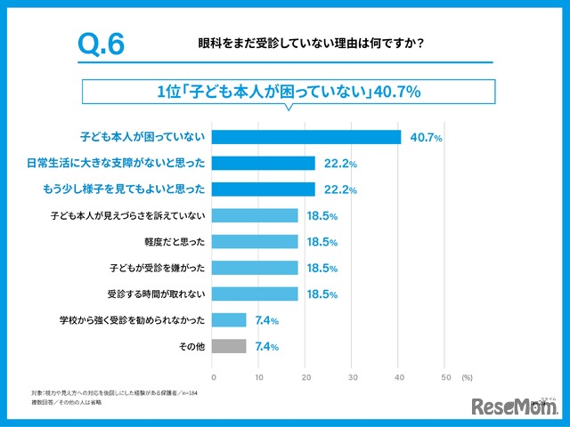 眼科をまだ受診していない理由は何か