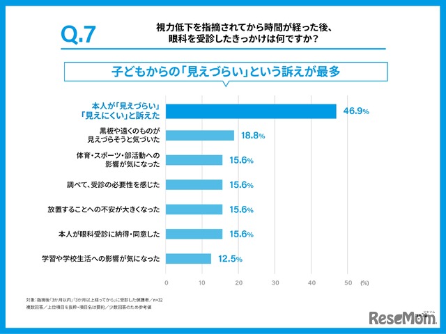 視力低下を指摘されてから時間が経った後に眼科を受診したきっかけは何か