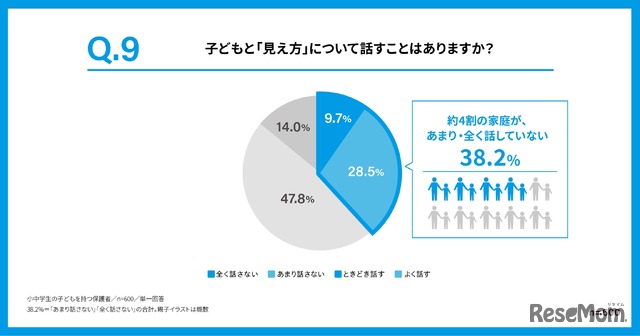 子供と「見え方」について話すことはあるか