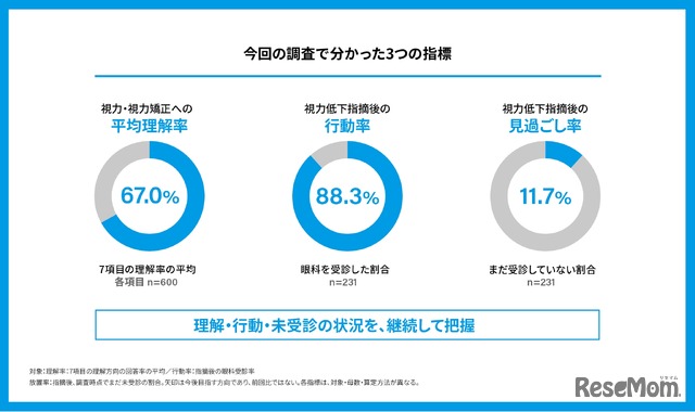 今回の調査でわかった3つの指標